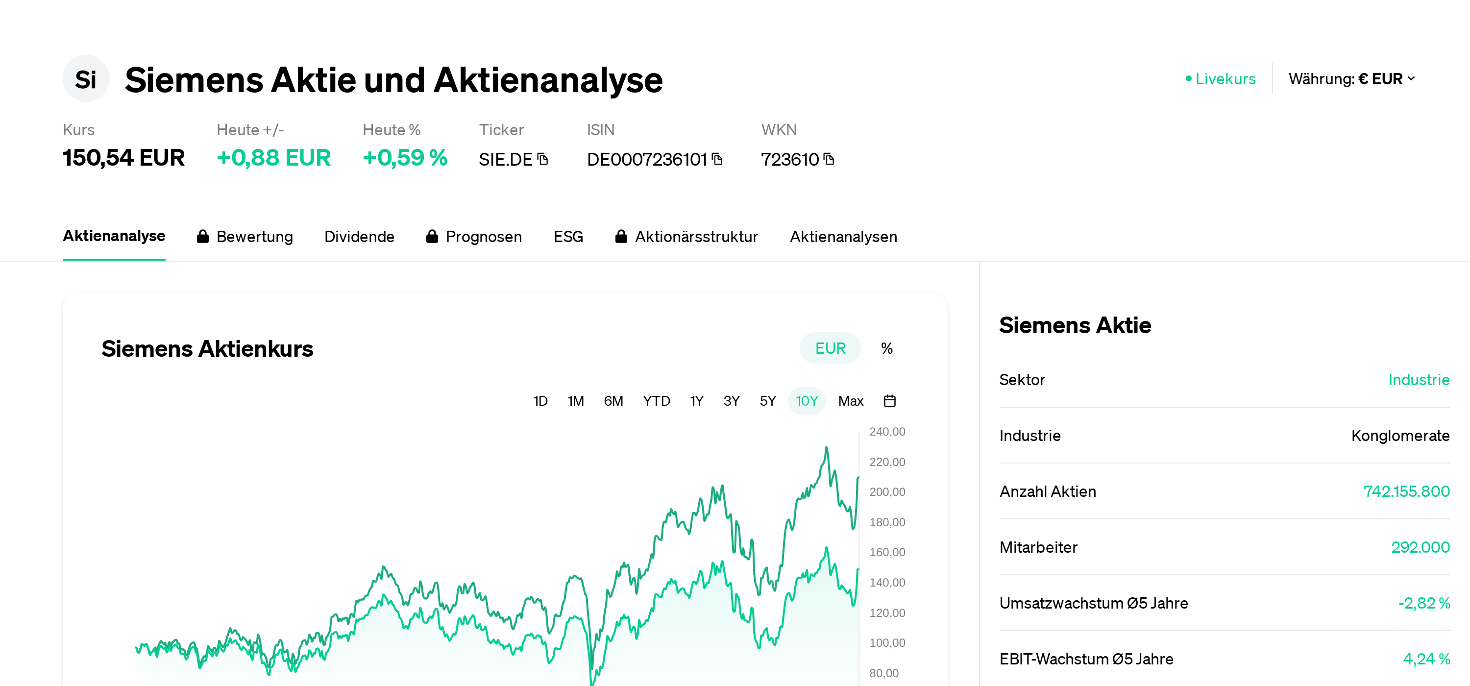 Precio de la acción noviembre de 2025 Eulerpool