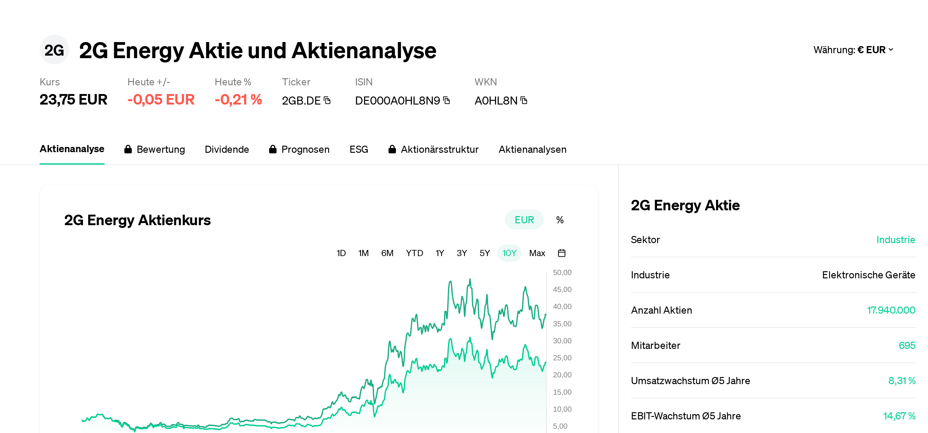 2G Energy Aktie Aktienanalyse | Aktienkurs | News | 2GB.DE ...