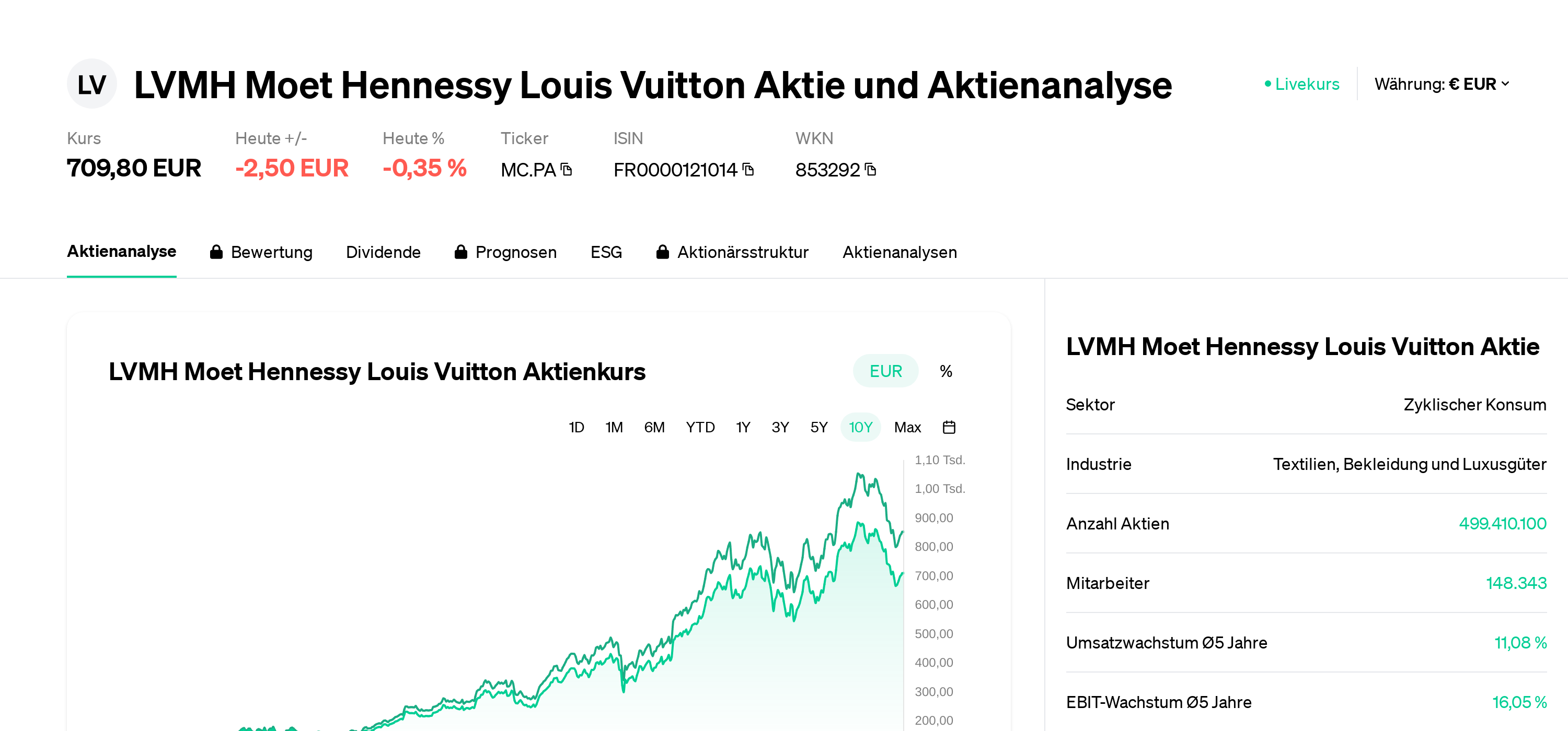 LVMH Moët Hennessy Louis Vuitton AKTIE