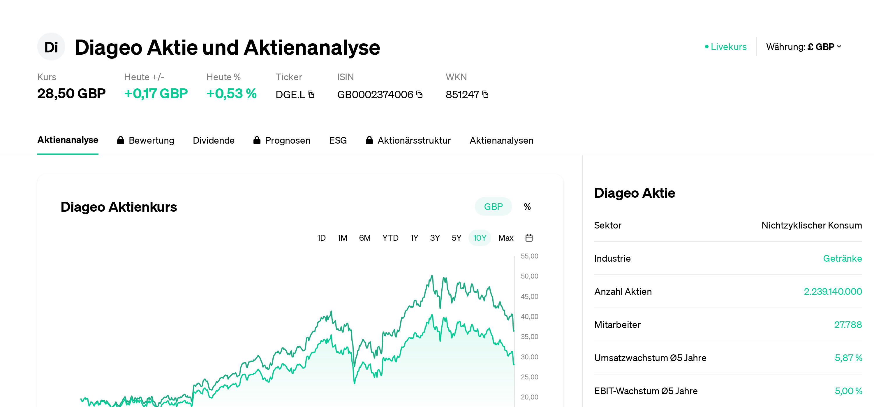 Diageo Aktie Aktienanalyse Aktienkurs News DGE L GB0002374006   GB0002374006 