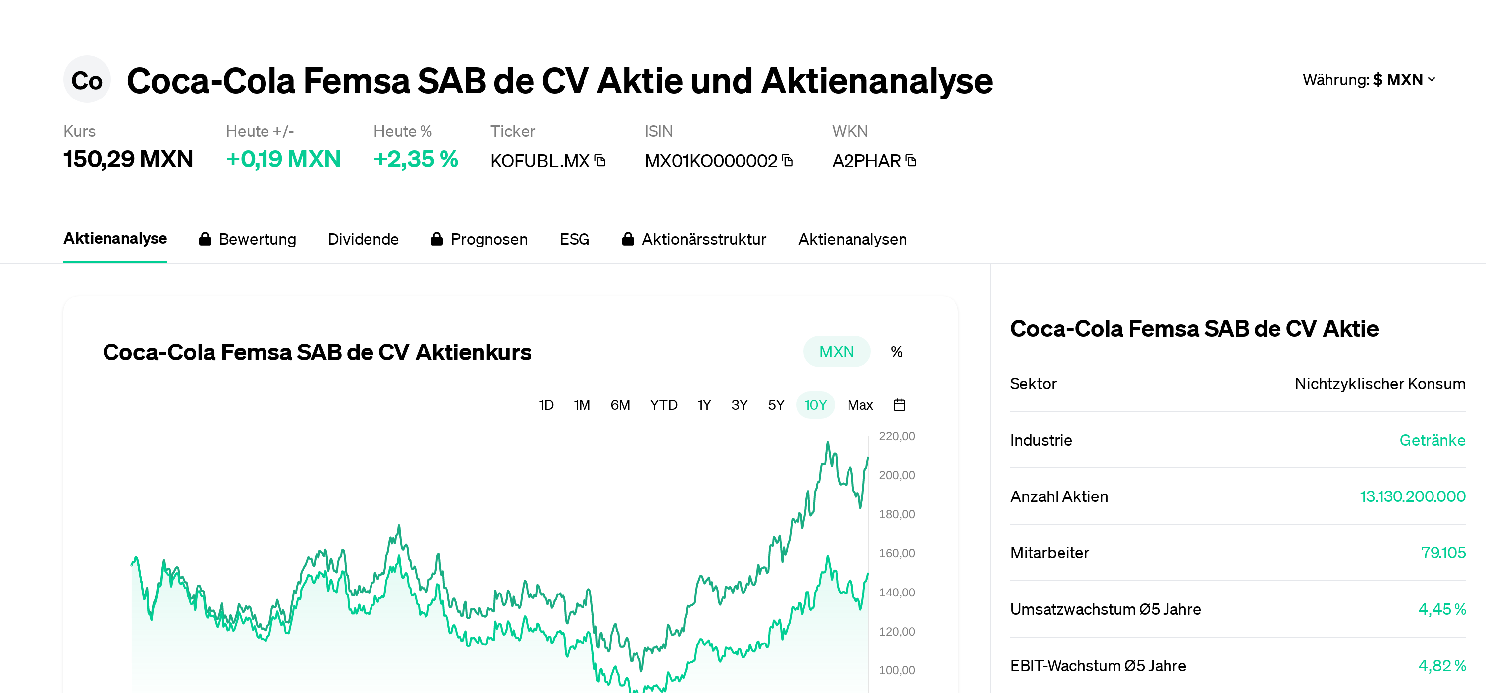 Bolsa Precio Acciones Cocacola Gráfico Precio De La Accion De Coca