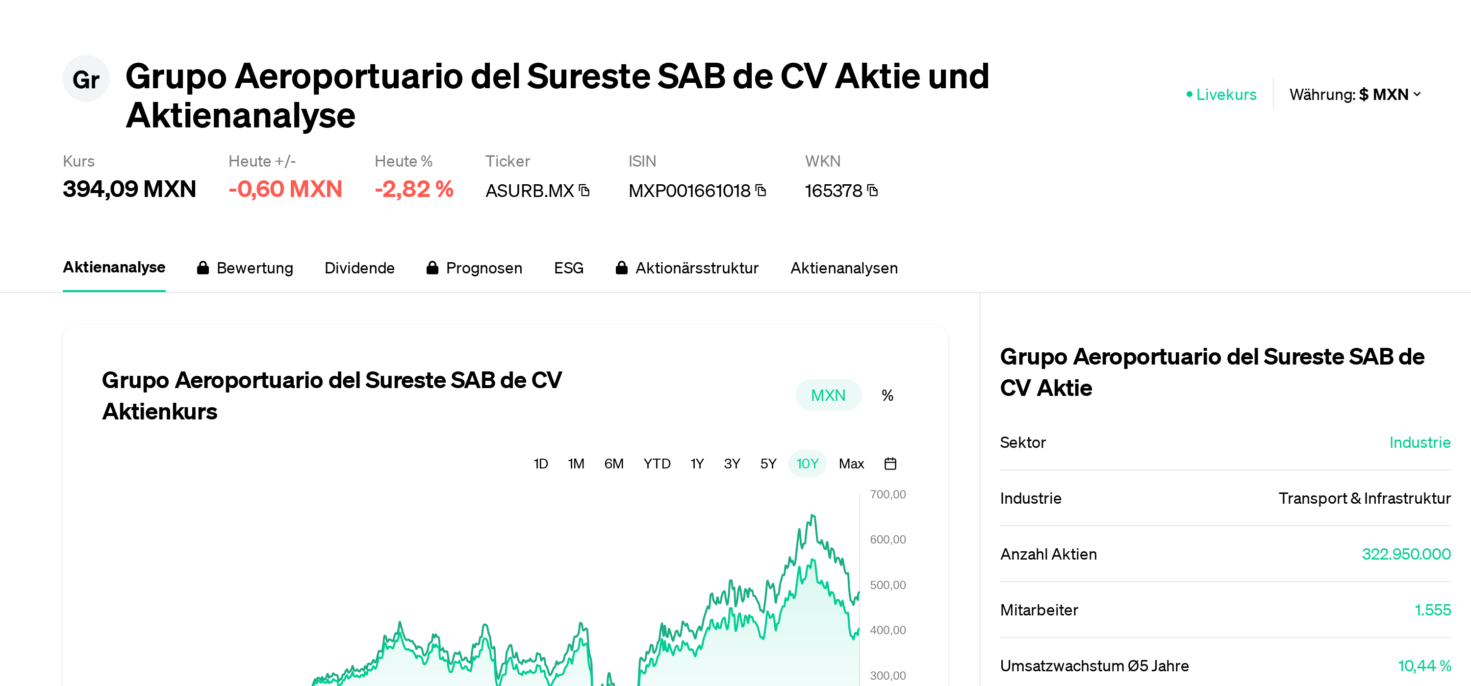 Grupo Aeroportuario Del Sureste SAB De CV Dividend In April 2023 ...