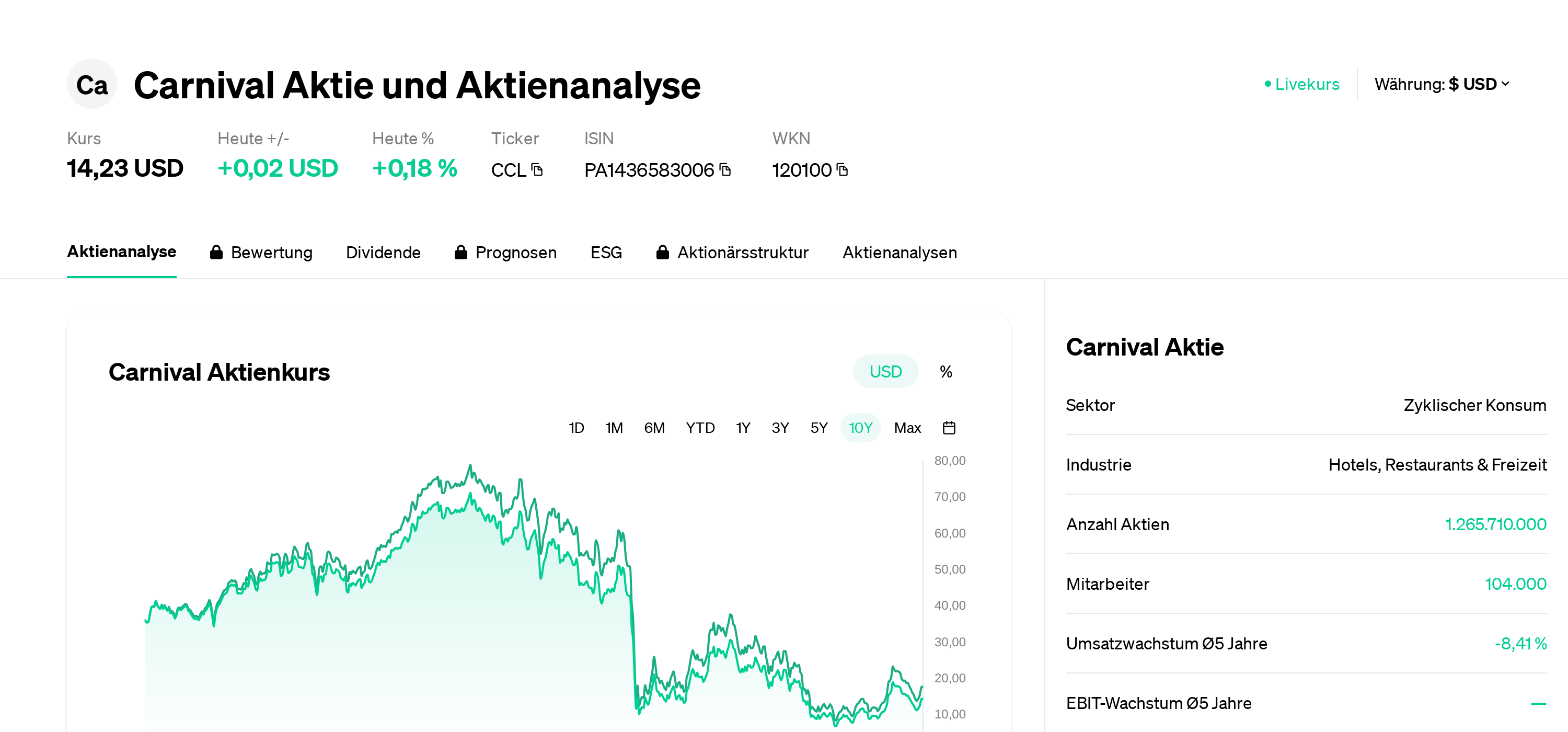 Carnival Aktie Aktienanalyse Aktienkurs News CCL PA1436583006