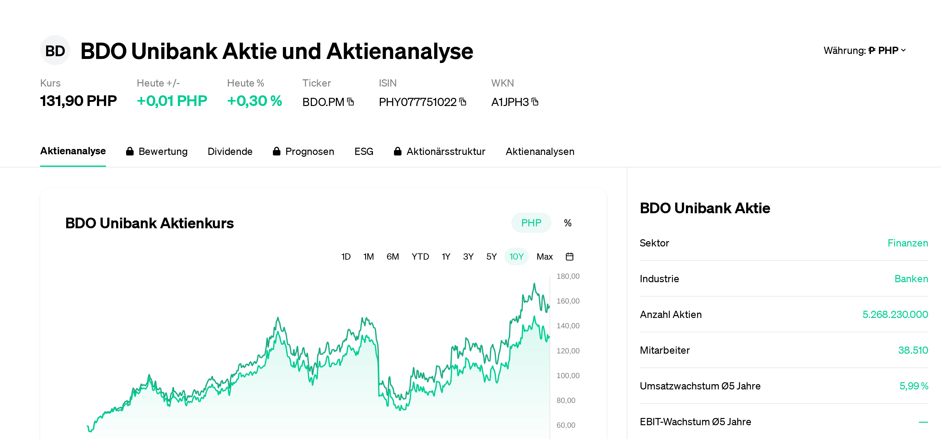 BDO Unibank Stock | BDO.PM | PHY077751022 | A1JPH3 | December 2025 ...