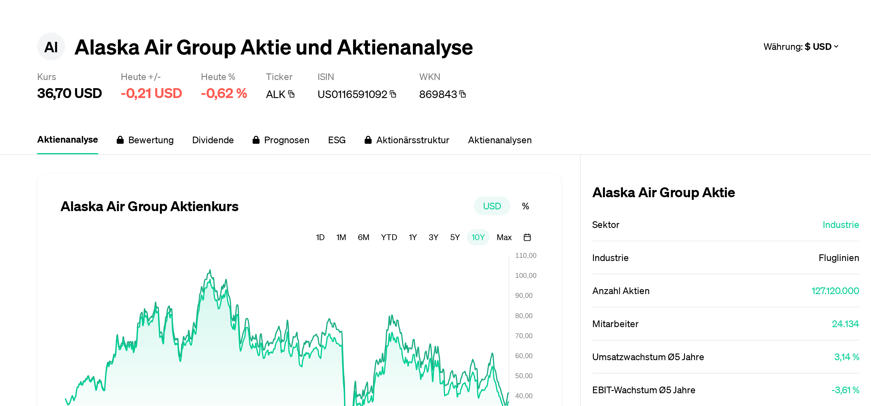 Alaska Air Group Акция Анализ акций | Цена акции | Новости | ALK |  US0116591092 | 869843 | Eulerpool