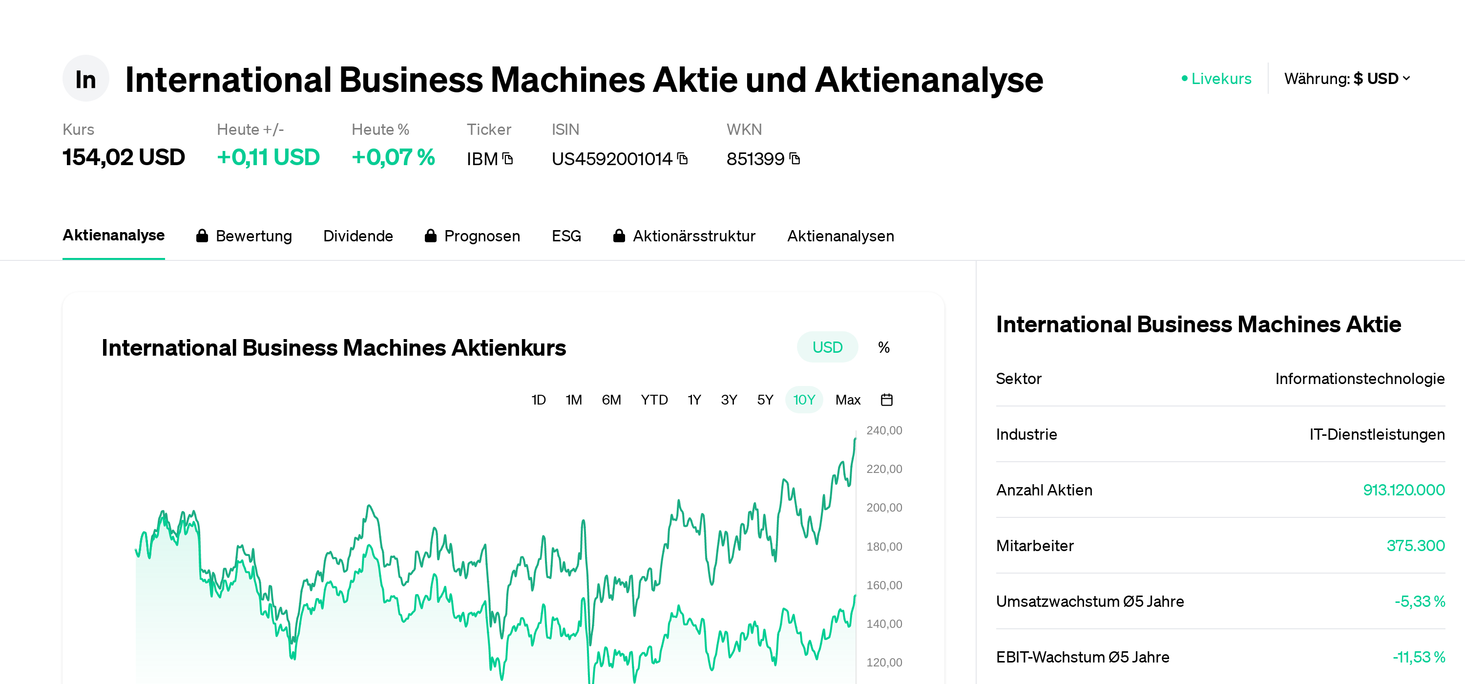 International Business Machines Акция Анализ акций | Цена акции | Новости |  IBM | US4592001014 | 851399 | Eulerpool