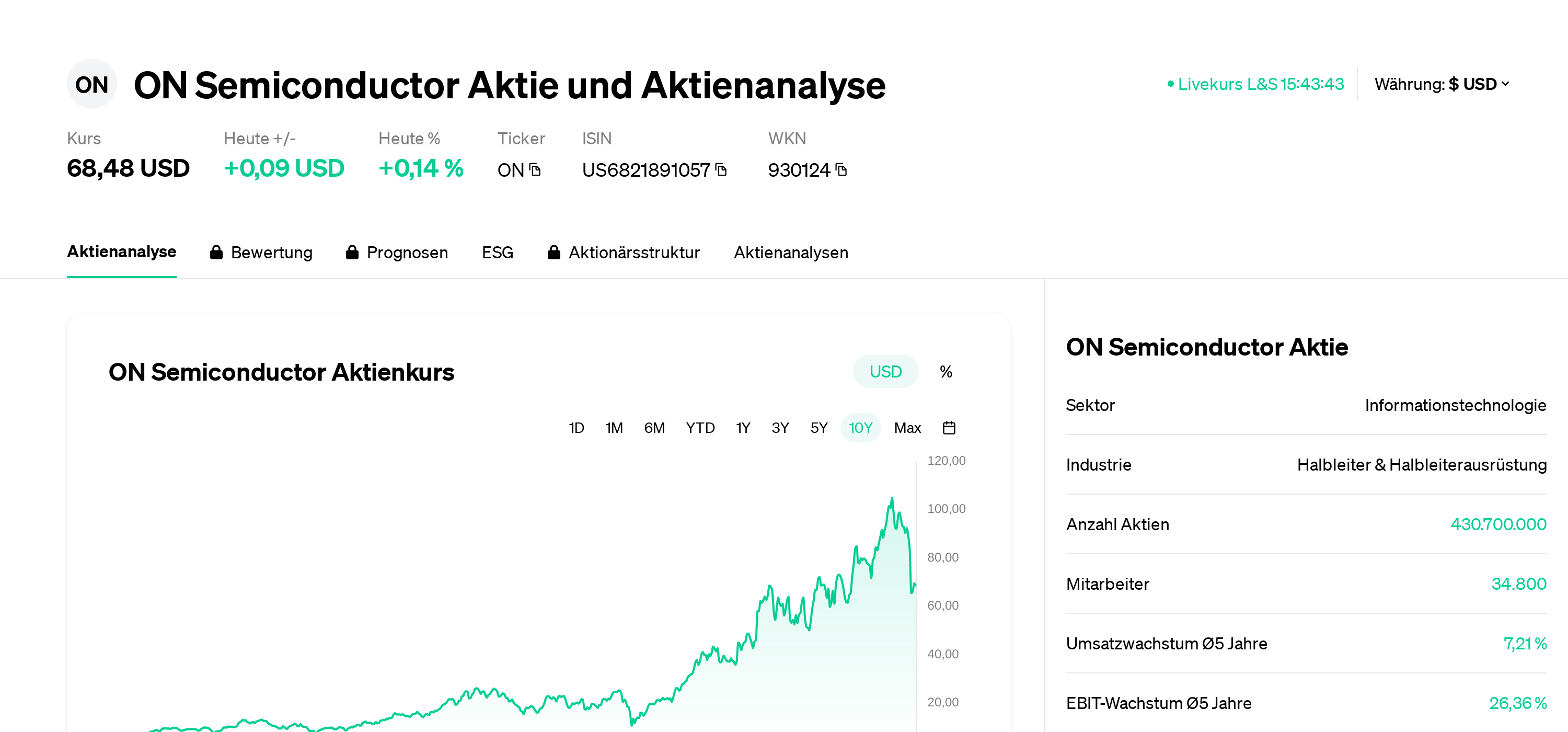Vs S&p 500 Nasdaq Biotechnology Index Composition ON