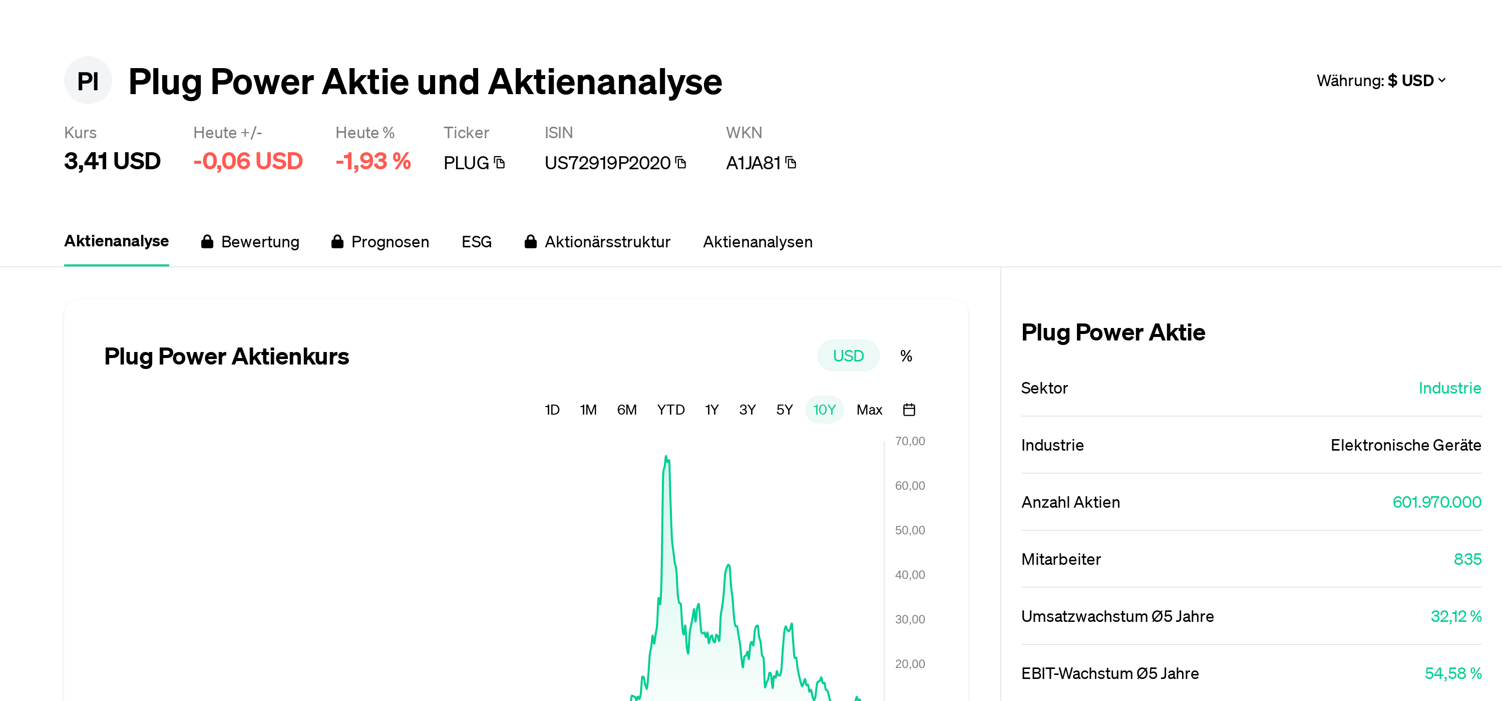 Plug Power Aktie Aktienanalyse | Aktienkurs | News | PLUG ...