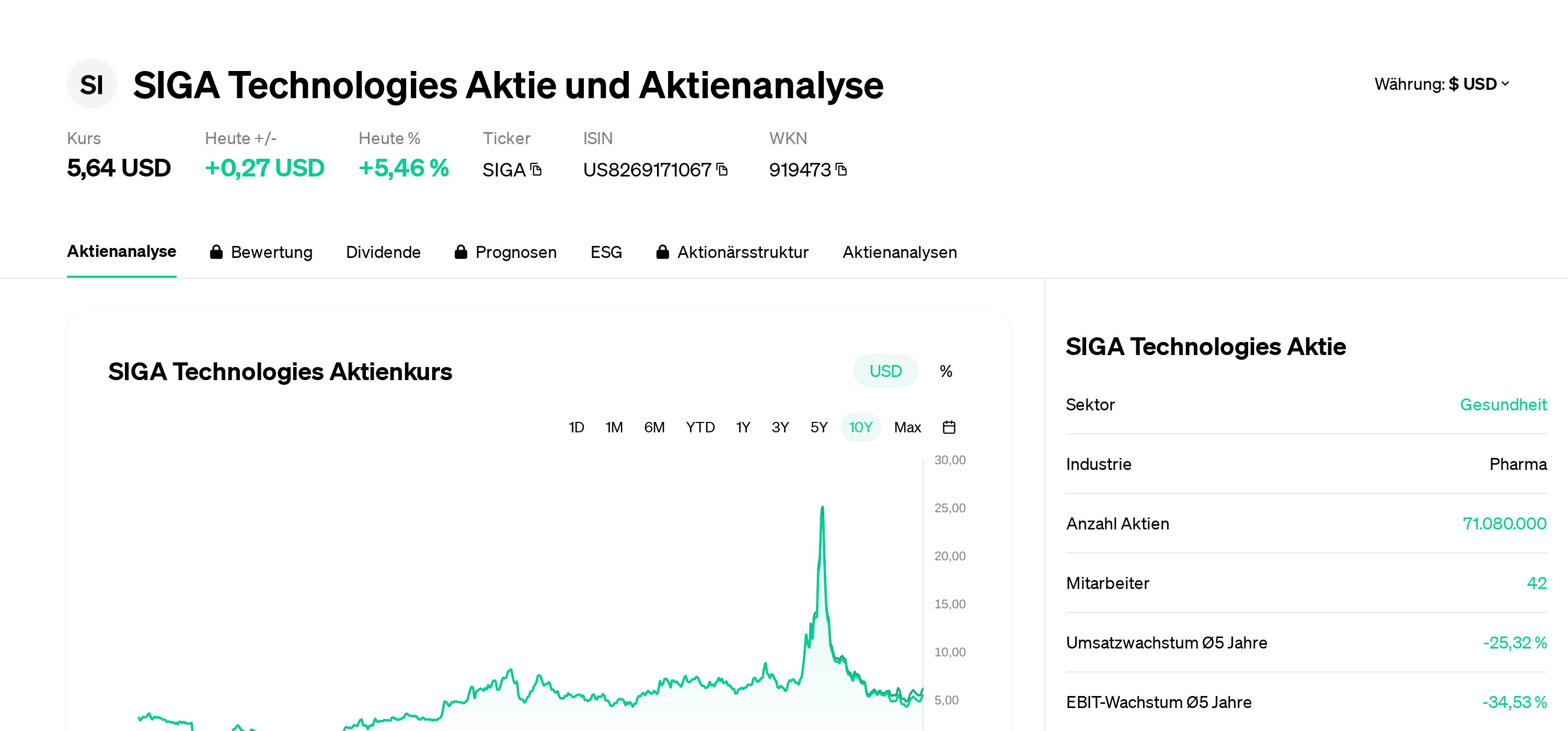 Luxus Siga Technologies Aktie Ebenbild