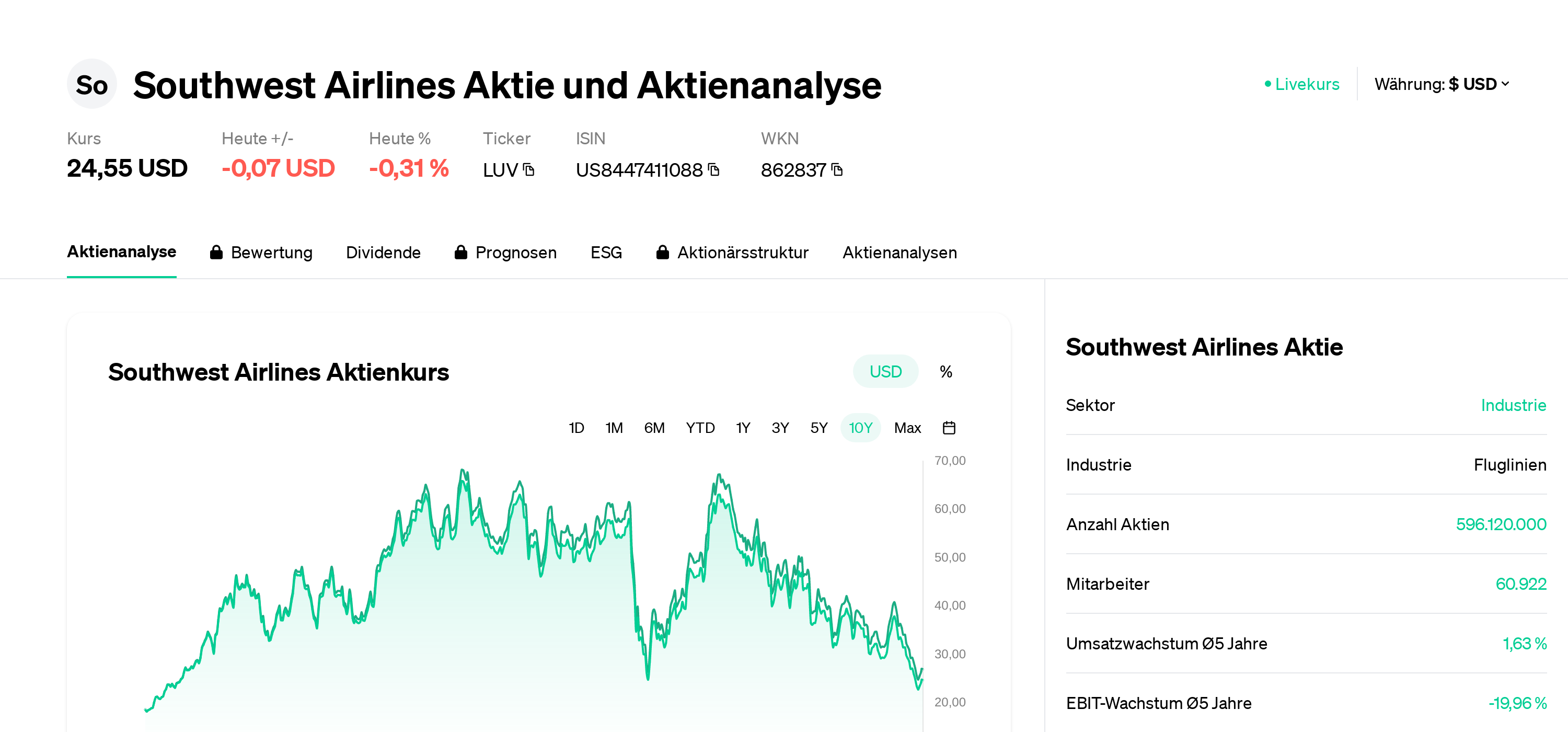 Southwest Airlines Акция Анализ акций | Цена акции | Новости | LUV |  US8447411088 | 862837 | Eulerpool