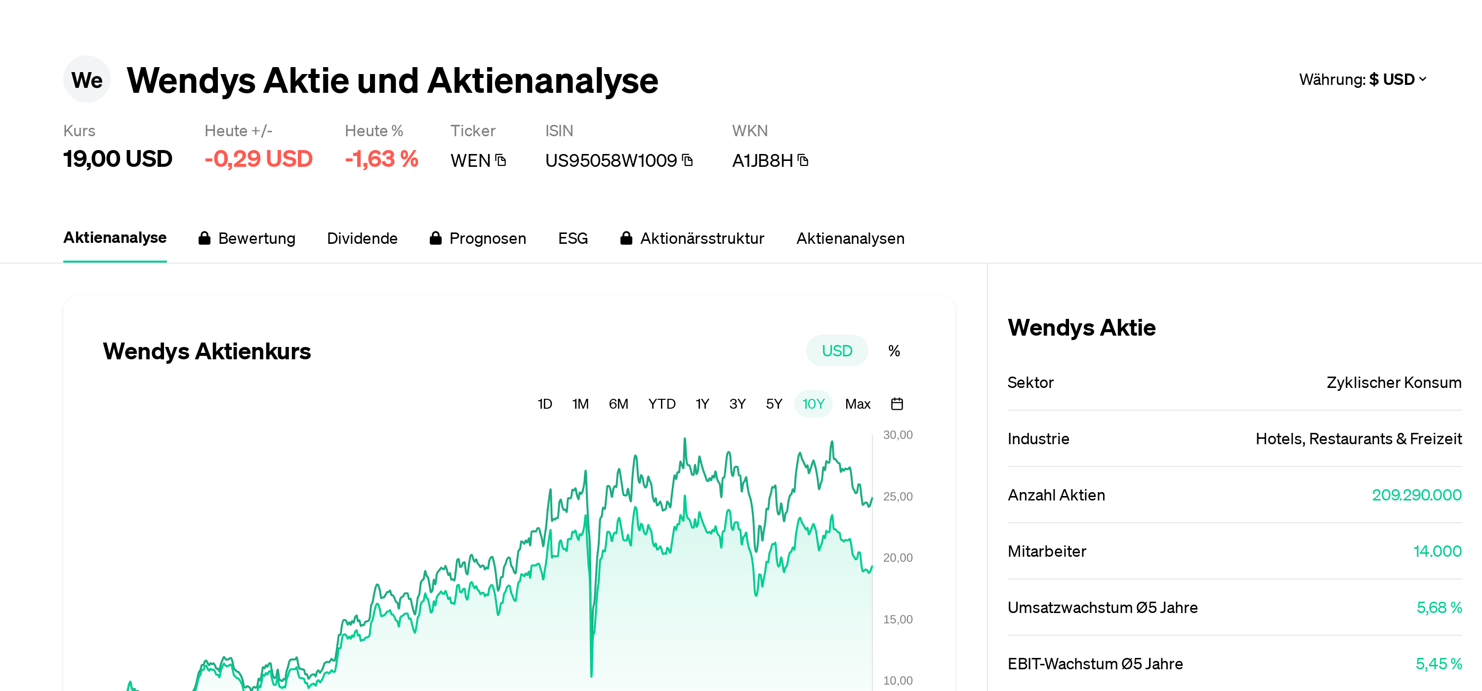 Wendy's Aktie Aktienanalyse Aktienkurs News WEN
